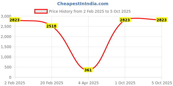 myntra.com Aamarsh Self Design Halter Neck Net Baby Doll aamarsh Price History Graph from 2 Feb 2025 to 5 Oct 2025