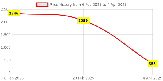 myntra.com Aamarsh Self Design Halter Neck Net Baby Doll aamarsh Price History Graph from 6 Feb 2025 to 4 Apr 2025