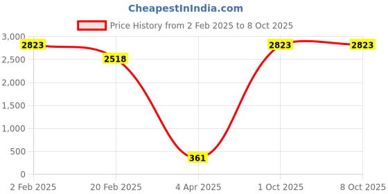 myntra.com Aamarsh Self Design Halter Neck Net Baby Doll aamarsh Price History Graph from 2 Feb 2025 to 8 Oct 2025