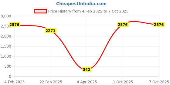 myntra.com Aamarsh Self Design Halter Neck Net Baby Doll aamarsh Price History Graph from 4 Feb 2025 to 7 Oct 2025