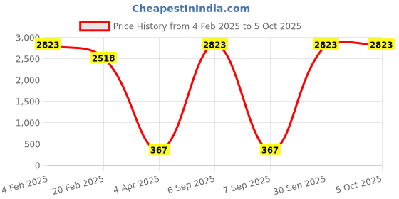 myntra.com Aamarsh Self Design Halter Neck Net Tie-Up Baby Doll aamarsh Price History Graph from 4 Feb 2025 to 5 Oct 2025
