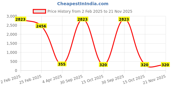 myntra.com Aamarsh Self Design Lace Detail Halter Neck Net Baby Doll aamarsh Price History Graph from 2 Feb 2025 to 21 Nov 2025