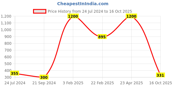 myntra.com Aamarsh Self-Design Net Baby Doll aamarsh Price History Graph from 24 Jul 2024 to 16 Oct 2025