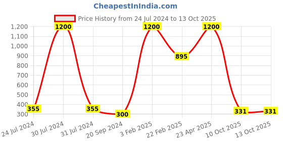 myntra.com Aamarsh Self-Design Net Baby Doll aamarsh Price History Graph from 24 Jul 2024 to 13 Oct 2025