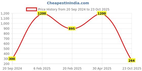 myntra.com Aamarsh Self Design Net Baby Doll aamarsh Price History Graph from 20 Sep 2024 to 23 Oct 2025