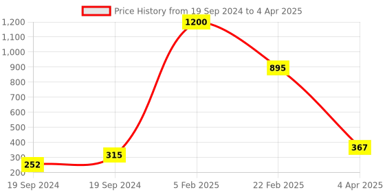 myntra.com Aamarsh Self-Design Net Baby Doll aamarsh Price History Graph from 19 Sep 2024 to 4 Apr 2025