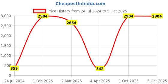 myntra.com Aamarsh Self Design Net Baby Doll aamarsh Price History Graph from 24 Jul 2024 to 4 Oct 2025