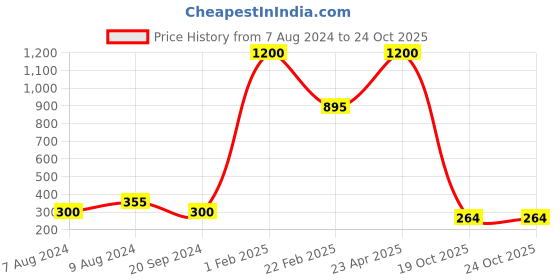 myntra.com Aamarsh Self Design Net Baby Doll aamarsh Price History Graph from 7 Aug 2024 to 24 Oct 2025