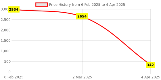 myntra.com Aamarsh Self Design Net Baby Doll aamarsh Price History Graph from 6 Feb 2025 to 4 Apr 2025