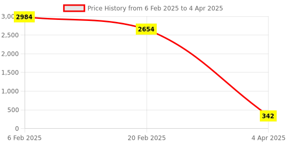 myntra.com Aamarsh Self Design Net Baby Doll aamarsh Price History Graph from 6 Feb 2025 to 4 Apr 2025
