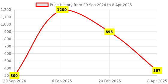 myntra.com Aamarsh Self-Design Net Baby Doll aamarsh Price History Graph from 20 Sep 2024 to 8 Apr 2025