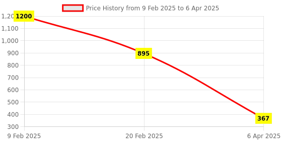 myntra.com Aamarsh Self-Design Net Baby Doll aamarsh Price History Graph from 9 Feb 2025 to 6 Apr 2025