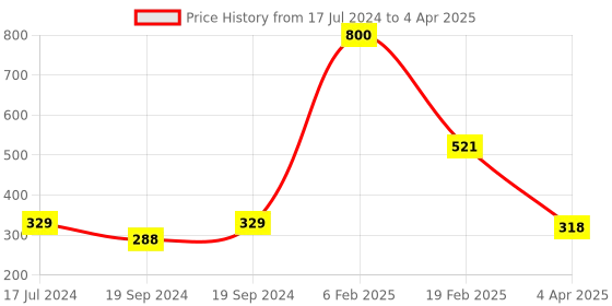myntra.com Aamarsh Self Design Net Baby Doll aamarsh Price History Graph from 17 Jul 2024 to 4 Apr 2025