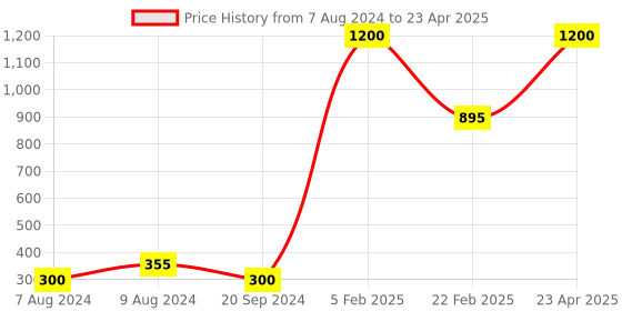 myntra.com Aamarsh Self Design Net Baby Doll aamarsh Price History Graph from 7 Aug 2024 to 23 Apr 2025
