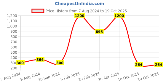 myntra.com Aamarsh Self Design Net Baby Doll aamarsh Price History Graph from 7 Aug 2024 to 18 Oct 2025