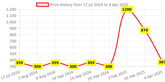 myntra.com Aamarsh Self Design Net Baby Doll With Brief aamarsh Price History Graph from 17 Jul 2024 to 4 Apr 2025
