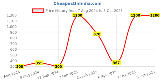 myntra.com Aamarsh Self Design Net Baby Doll With Brief aamarsh Price History Graph from 7 Aug 2024 to 5 Oct 2025
