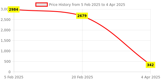 myntra.com Aamarsh Self Design Net Bodysuit aamarsh Price History Graph from 5 Feb 2025 to 4 Apr 2025