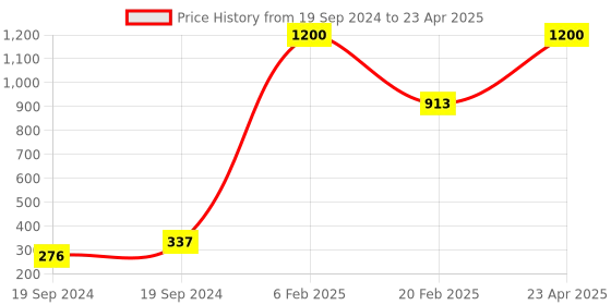 myntra.com Aamarsh Self Design Net Halter Neck Asymmetric Baby Doll aamarsh Price History Graph from 19 Sep 2024 to 23 Apr 2025