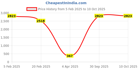 myntra.com Aamarsh Self Design Net Halter Neck Baby Doll aamarsh Price History Graph from 5 Feb 2025 to 10 Oct 2025