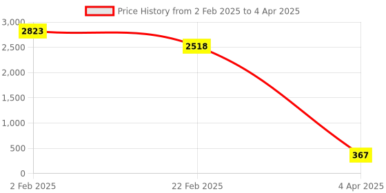myntra.com Aamarsh Self Design Net Halter Neck Baby Doll aamarsh Price History Graph from 2 Feb 2025 to 4 Apr 2025