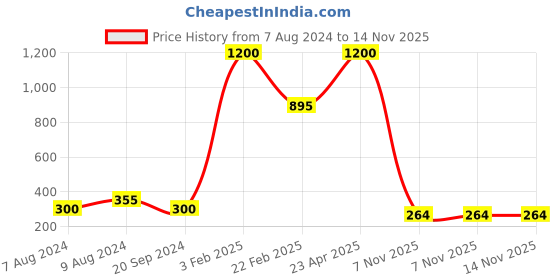 myntra.com Aamarsh Self Design Shoulder Straps Lace Net Baby Doll aamarsh Price History Graph from 7 Aug 2024 to 14 Nov 2025
