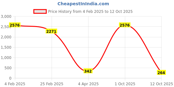 myntra.com Aamarsh Self Design Shoulder Straps Net Baby Doll aamarsh Price History Graph from 4 Feb 2025 to 12 Oct 2025