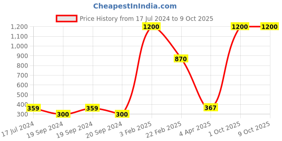 myntra.com Aamarsh Self Design Shoulder Straps Net Baby Doll aamarsh Price History Graph from 17 Jul 2024 to 8 Oct 2025