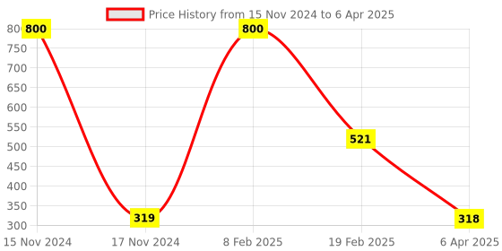 myntra.com Aamarsh Self Design Shoulder Straps Net Baby Doll aamarsh Price History Graph from 15 Nov 2024 to 6 Apr 2025