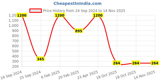 myntra.com Aamarsh Self Design Shoulder Straps Net Baby Doll aamarsh Price History Graph from 24 Sep 2024 to 14 Nov 2025