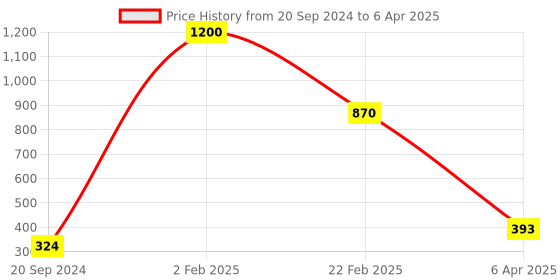 myntra.com Aamarsh Self Design Shoulder Straps Net Baby Doll aamarsh Price History Graph from 20 Sep 2024 to 6 Apr 2025