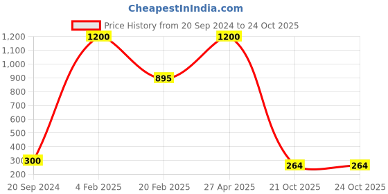 myntra.com Aamarsh Self Design Shoulder Straps Net Baby Doll aamarsh Price History Graph from 20 Sep 2024 to 23 Oct 2025