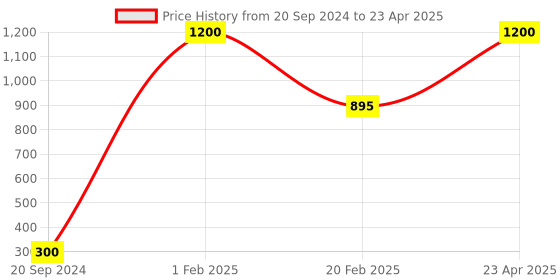 myntra.com Aamarsh Self Design Shoulder Straps Net Baby Doll aamarsh Price History Graph from 20 Sep 2024 to 23 Apr 2025