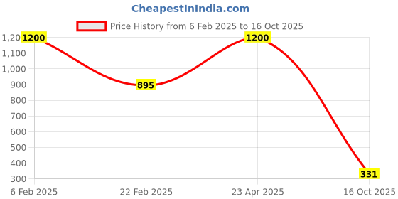 myntra.com Aamarsh Self Design Shoulder Straps Net Baby Doll aamarsh Price History Graph from 6 Feb 2025 to 16 Oct 2025