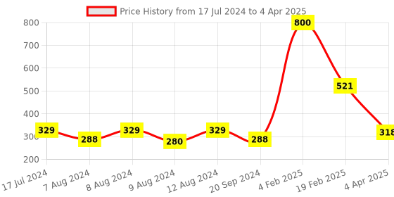 myntra.com Aamarsh Self Design Shoulder Straps Net Baby Doll aamarsh Price History Graph from 17 Jul 2024 to 4 Apr 2025