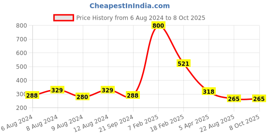 myntra.com Aamarsh Self Design Shoulder Straps Net Baby Doll aamarsh Price History Graph from 6 Aug 2024 to 7 Oct 2025
