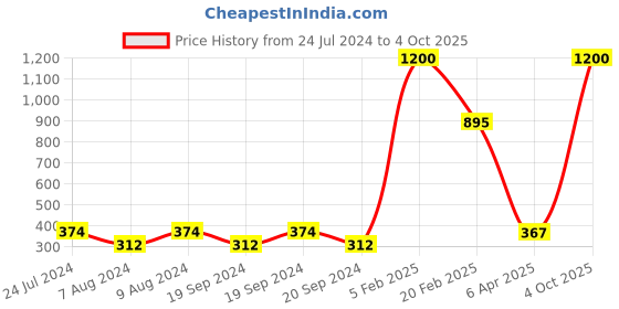 myntra.com Aamarsh Self-Design Sleeveless Net Baby Dolls aamarsh Price History Graph from 24 Jul 2024 to 4 Oct 2025