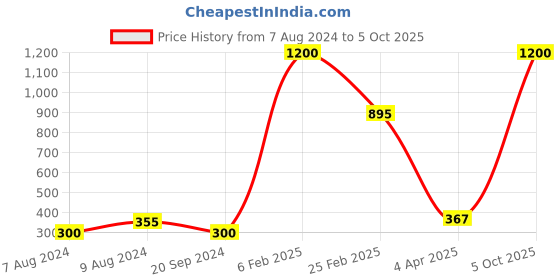 myntra.com Aamarsh Self-Design Sleeveless Net Baby Dolls aamarsh Price History Graph from 7 Aug 2024 to 5 Oct 2025