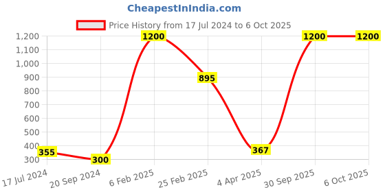 myntra.com Aamarsh Self-Design Sleeveless Net Baby Dolls aamarsh Price History Graph from 17 Jul 2024 to 6 Oct 2025