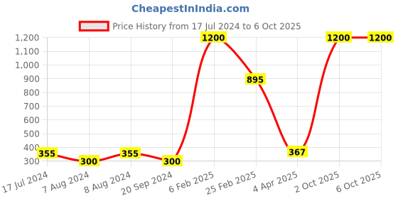 myntra.com Aamarsh Self-Design Sleeveless Net Baby Dolls aamarsh Price History Graph from 17 Jul 2024 to 5 Oct 2025