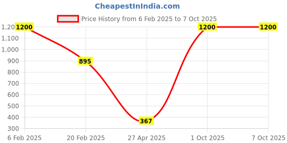 myntra.com Aamarsh Self-Design Sleeveless Net Baby Dolls aamarsh Price History Graph from 6 Feb 2025 to 7 Oct 2025