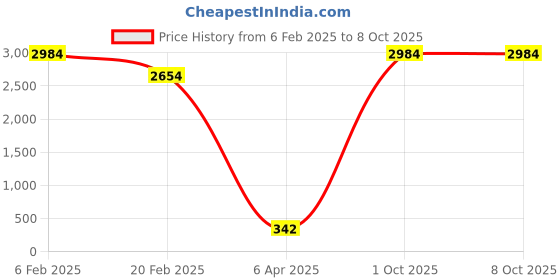myntra.com Aamarsh Self Design Sleeveless Net Lace Baby Doll With Briefs aamarsh Price History Graph from 6 Feb 2025 to 8 Oct 2025