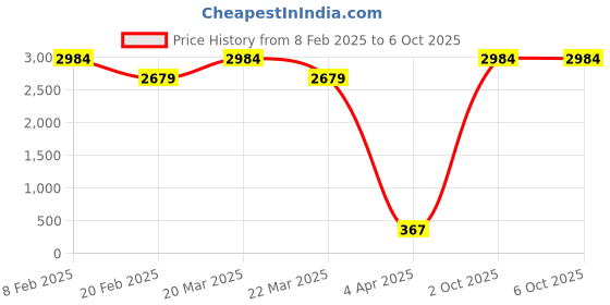 myntra.com Aamarsh Shoulder Straps Laced Net Baby Doll with High-Low aamarsh Price History Graph from 8 Feb 2025 to 6 Oct 2025