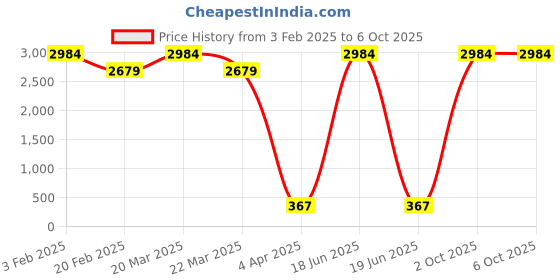 myntra.com Aamarsh Shoulder Straps Laced Net Baby Doll with High-Low aamarsh Price History Graph from 3 Feb 2025 to 6 Oct 2025