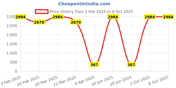 myntra.com Aamarsh Shoulder Straps Laced Net Baby Doll with High-Low aamarsh Price History Graph from 3 Feb 2025 to 8 Oct 2025