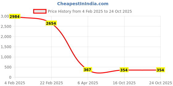 myntra.com Aamarsh Shoulder Straps Net Baby Doll aamarsh Price History Graph from 4 Feb 2025 to 23 Oct 2025
