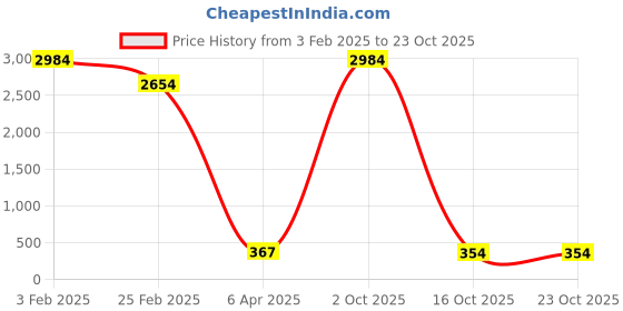 myntra.com Aamarsh Shoulder Straps Net Baby Doll aamarsh Price History Graph from 3 Feb 2025 to 23 Oct 2025