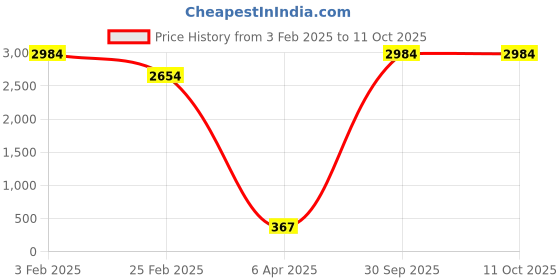 myntra.com Aamarsh Shoulder Straps Net Baby Doll aamarsh Price History Graph from 3 Feb 2025 to 11 Oct 2025