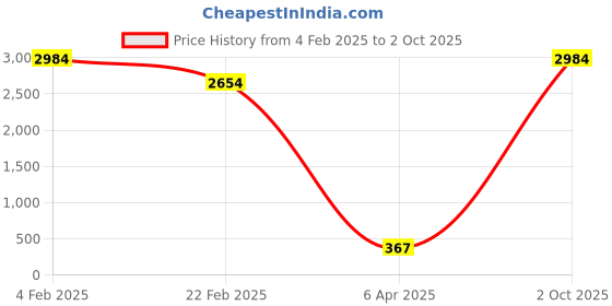 myntra.com Aamarsh Shoulder Straps Net Baby Doll aamarsh Price History Graph from 4 Feb 2025 to 2 Oct 2025