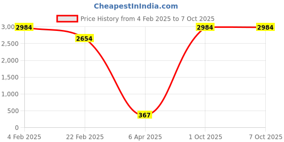 myntra.com Aamarsh Shoulder Straps Net Baby Doll aamarsh Price History Graph from 4 Feb 2025 to 6 Oct 2025